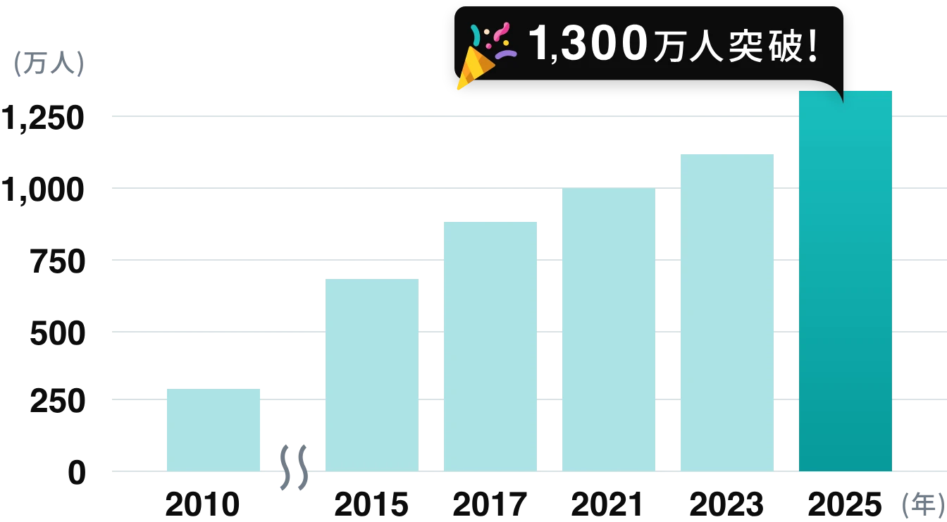 累計会員数の推移 2025年に1,300万人突破