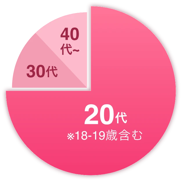 女性の年齢の割合 20代が最多（18-19歳含む）、次いで30代、40代以上