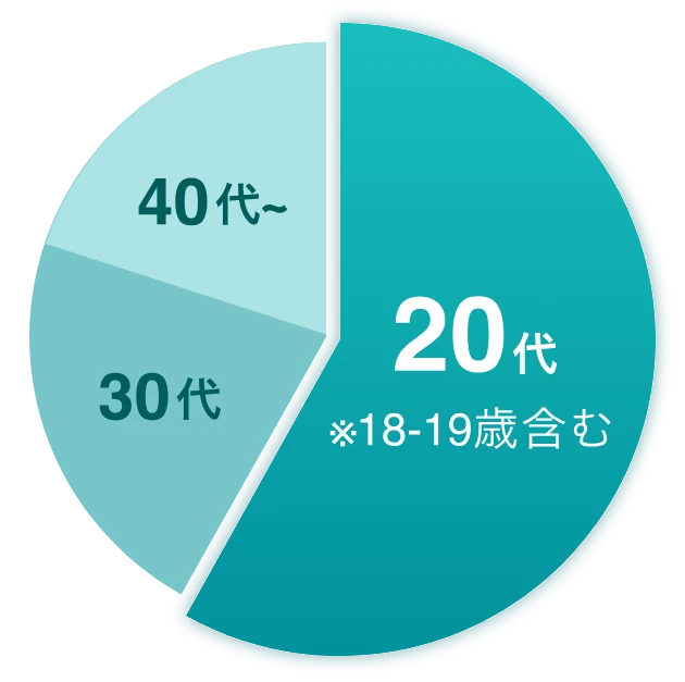 男性の年齢の割合 20代が最多（18-19歳含む）、次いで30代、40代以上
