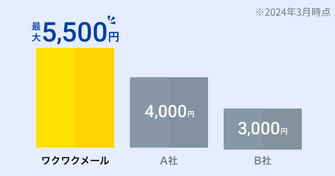 業界トップクラスの高単価