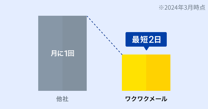 報酬申請から最短2日で振り込み完了