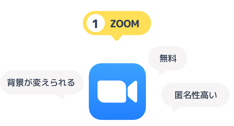 ①ZOOM、無料、背景が変えられる、匿名性が高い